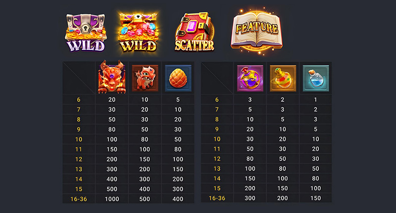 FC Merge Magic Slot - Symbols and Paytable