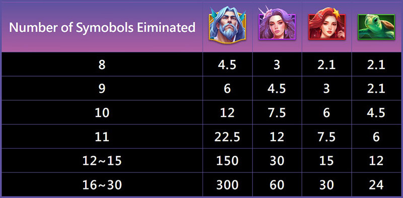 JILI Poseidon Slot - Symbols and Paytable