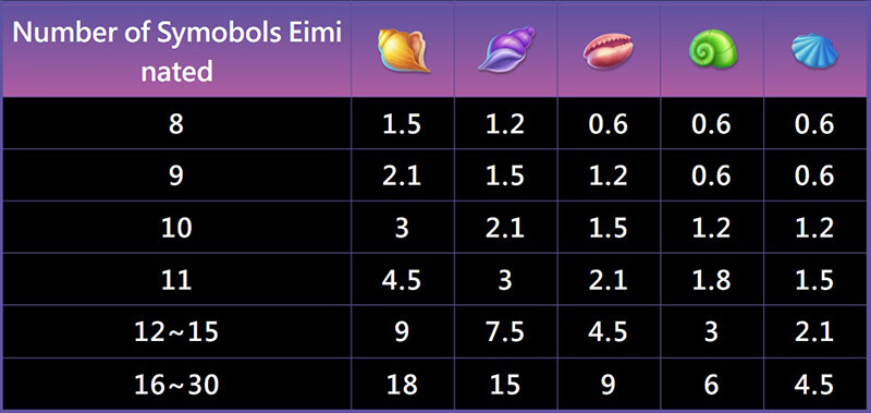 JILI Poseidon Slot - Symbols and Paytable