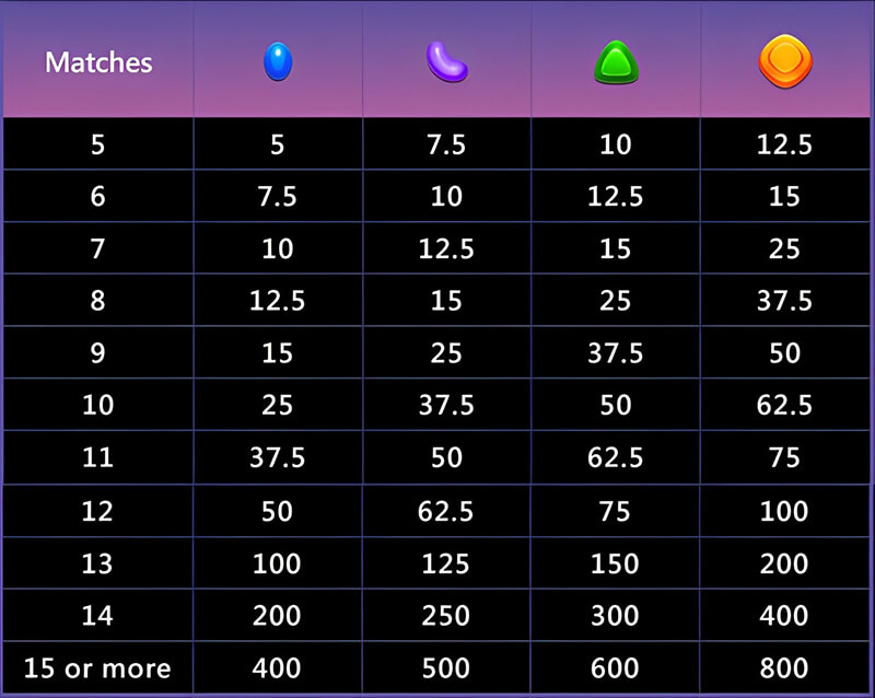 JILI Sweet Land Slot - Symbols and Paytable