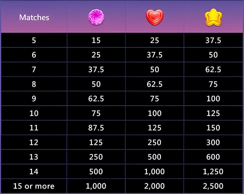 JILI Sweet Land Slot - Symbols and Paytable
